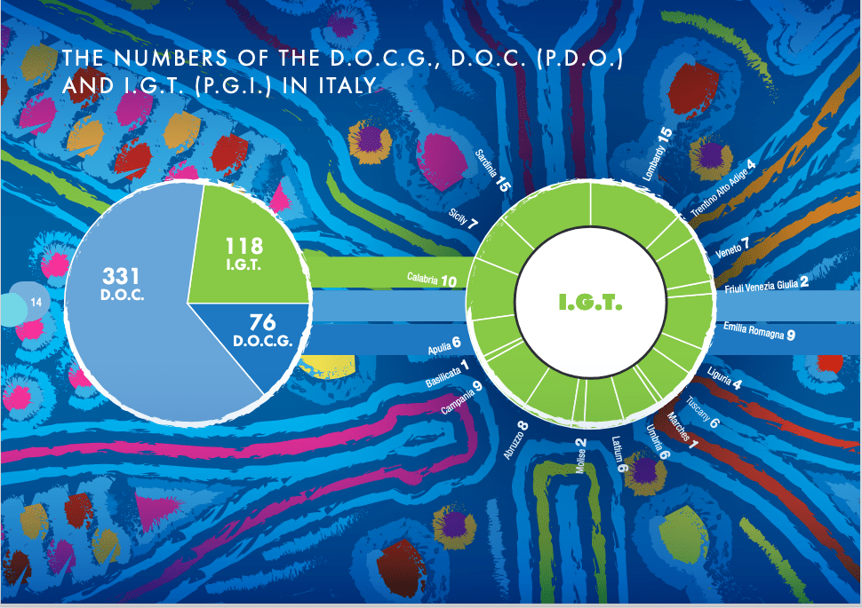 The number of DOCG DOC IGT wines in Italy