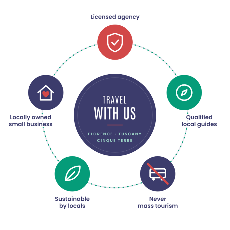 Travel with Out of the Box Florence in Florence, Tuscany and the Cinque Terre: licensed agency, qualified local guides, never mass tourism, sustainable by locals, locally owned small business.